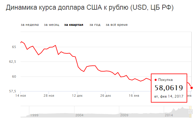 Динамик курса. Курс руб США. Динамика курса доллара с февраля. Динамика курса рубля 2011 - 2014 год. Курс доллара динамика за месяц.