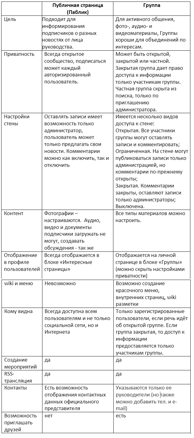 ВКонтакте. Группа, паблик, встреча и с чем его едят — Workle