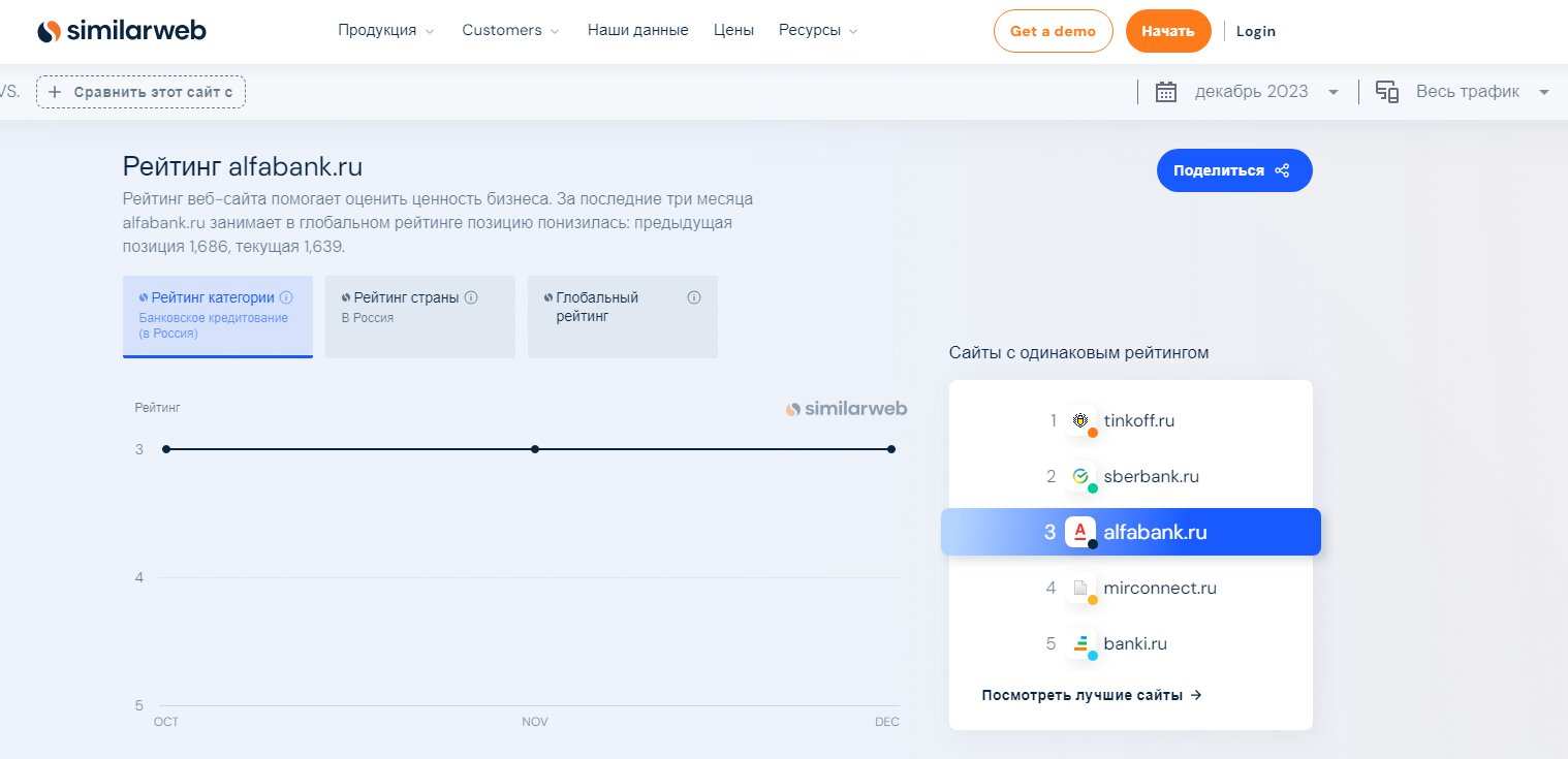  рейтинг категории в SimilarWeb