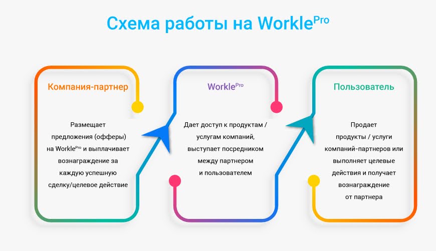 Схема работы на Workle pro