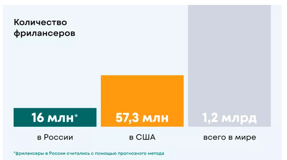 Статистика по количеству фрилансеров в России, США и во всём мире