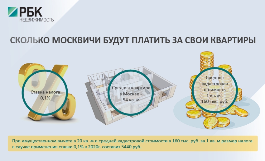 Можно ли продать квартиру по кадастровой стоимости. Налог на недвижимость по кадастровой стоимости. Налог на кадастровую стоимость недвижимости. Налог на недвижимость Москва средняя. Сколько будем платить от кадастровой стоимости.