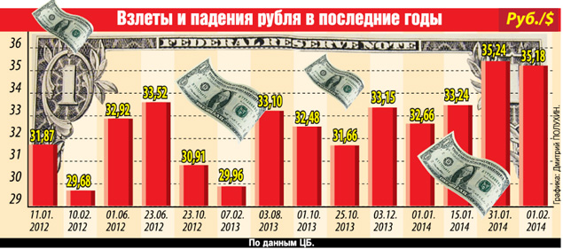 На сколько снизился рубль. Падение рубля по годам. Историческое падение рубля. Падение рубля за 10 лет. Взлет и падение доллара.