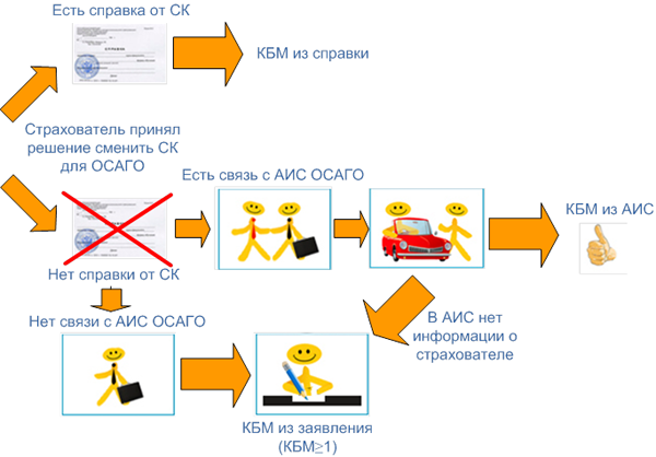 Аис осаго передача данных