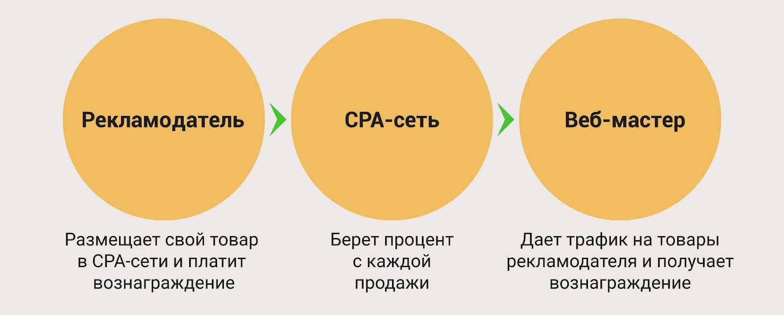 Рекламодатель > CPA-сеть > Веб-мастер