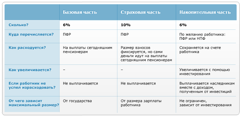 Пенсия самозанятым гражданам. Накопительный страховой взнос. Взносы в пенсионный фонд. Страховая и накопительная часть пенсии что это такое. Пенсионный фонд накопительная пенсия.