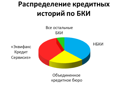 Сайт бюро кредитных историй. БКИ бюро кредитных историй бесплатно. Бюро кредитных историй картинки. Самое крупное бюро кредитных историй. Статистика кредитных историй.